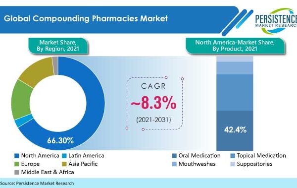 Compounding Pharmacies Market is expected to generate a revenue of  US$ 17.45 Bn by 2033 , surging at a CAGR of 12.5%