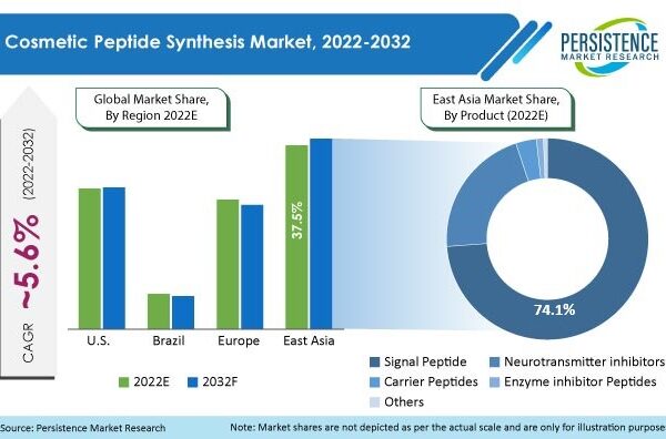 Cosmetic Peptide Synthesis Market is projected to reach USD 331.3 Bn by 2032, Exhibiting a CAGR of 5.6%