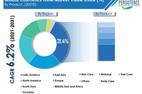 Revenue from the Sales of Cosmetics ODM Market to Witness Relatively Significant Growth During 2022-2032