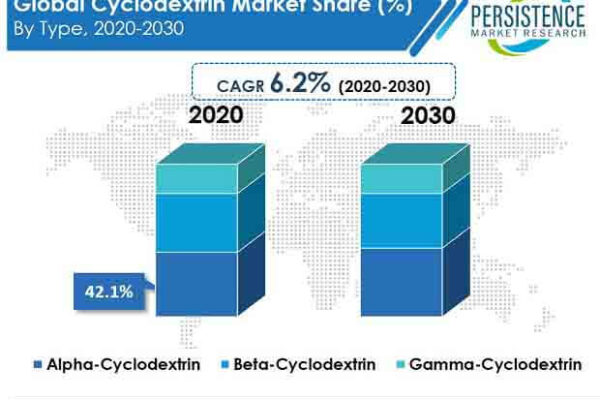 Sales Revenue in the Cyclodextrin Market to Register a Stellar CAGR During 2022-2032