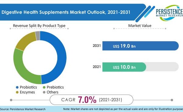 Digestive Health Supplements Market to Witness Rapid Increase in Consumption During 2022-2032