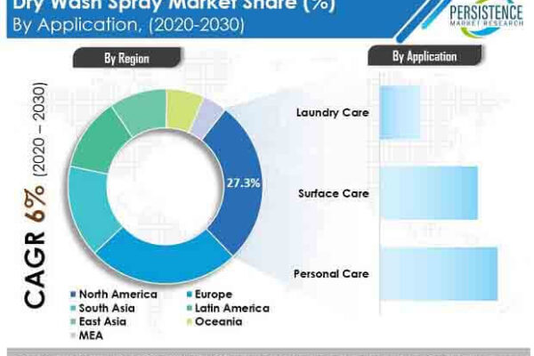 Dry Wash Spray Market to Witness Heightened Revenue Growth in the Next Decade