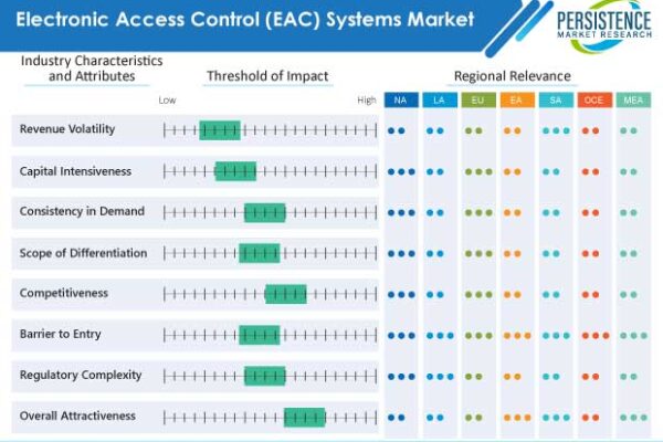 Global Electronic Access Control Systems Market to Register a Stellar Growth Rate During: 2022-2032   