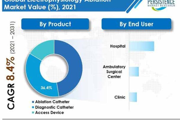 Electrophysiology Ablation Market is expected to generate a revenue of  US$ 6.3 Bn by 2031 , surging at a CAGR of 8.4%