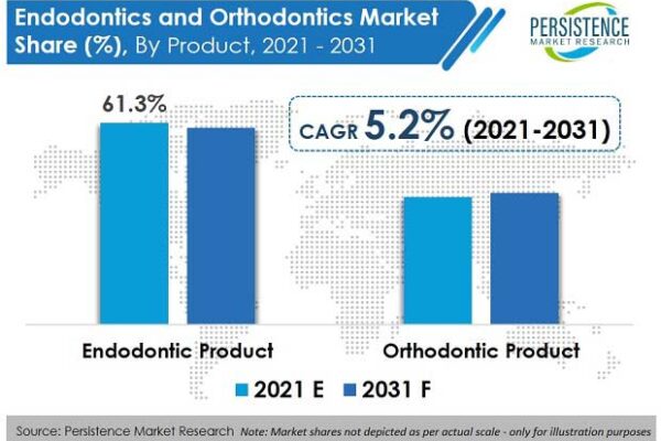 Endodontics and Orthodontics Market to Witness Incremental Dollar Opportunity of US$ 7.9 Bn in the Next 10 Years