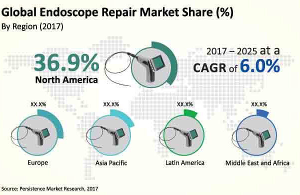 Global Endoscope Repair Market to Record Rise in Growth by 2022