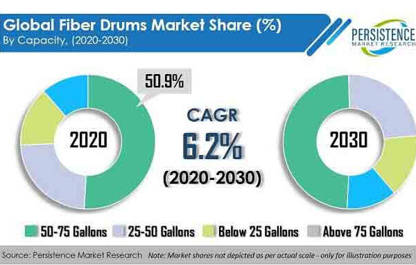 Fiber Drums Market Growth to Surge Owing to Increasing Adoption by End-use Applications