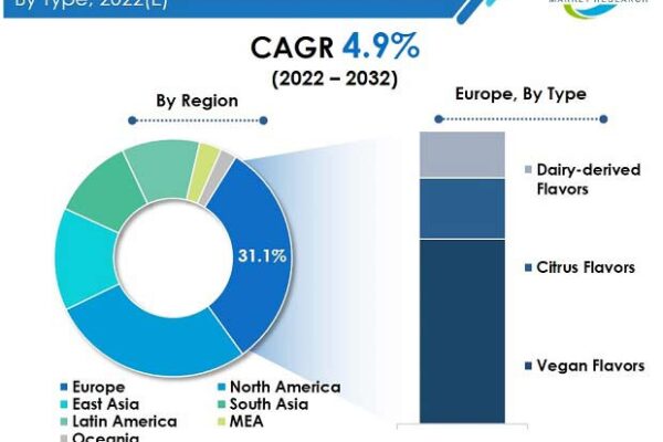 Global Food Flavors Market to Exhibit Increased Demand in the Coming Years 2022-2032
