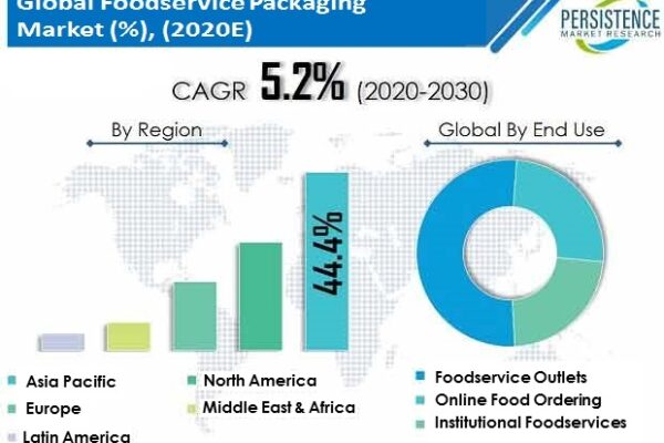 Foodservice Packaging Market to Exhibit Significant Incremental Dollar Opportunity During the Forecast Period 2022-2032