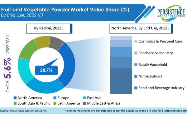 Fruit and Vegetable Powder Market, Market Size (US$ 42.9 Bn-US$ 73.7 Bn), Volume, Analysis and  Forecast By Type, 2022 – 2032