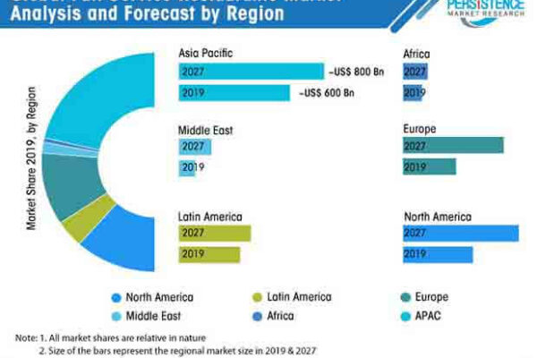 Growing End-use Adoption to Fuel Sales of Full Service Restaurants Market During the Forecast Period 2022-2032