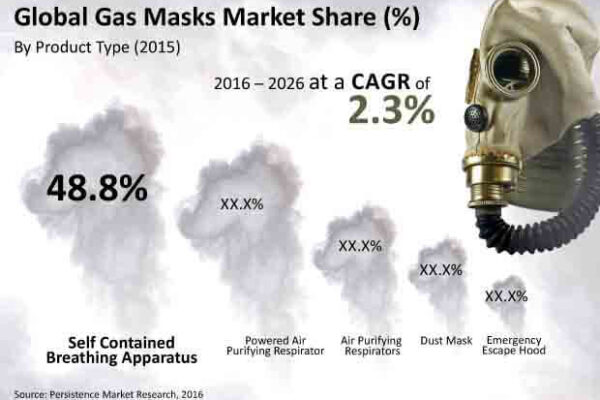 Adoption Scenario of Gas Masks Market to Remain Positive Through 2022