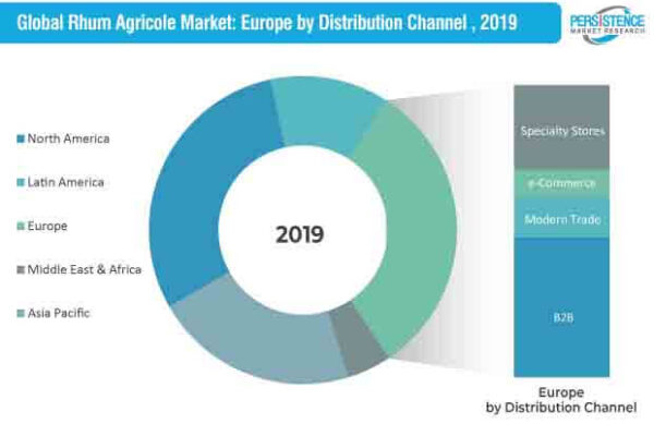 Sales of Rhum Agricole Market to Record Exponential Growth During 2022-2032