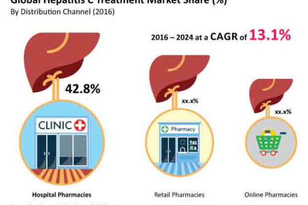 Hepatitis C Treatment Market Growth to Surge Owing to Increasing Adoption by End-use Applications