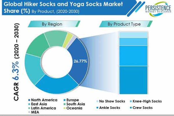 Growing End-use Adoption to Fuel Sales of Hiker Socks and Yoga Socks  Market During the Forecast Period 2022-2032