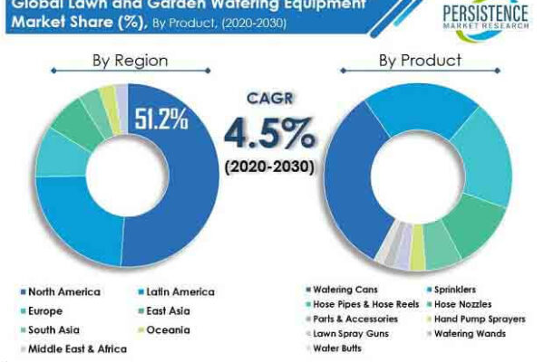 Sales Revenue in the Lawn And Garden Watering Equipment Market to Register a Stellar CAGR During 2022-2032