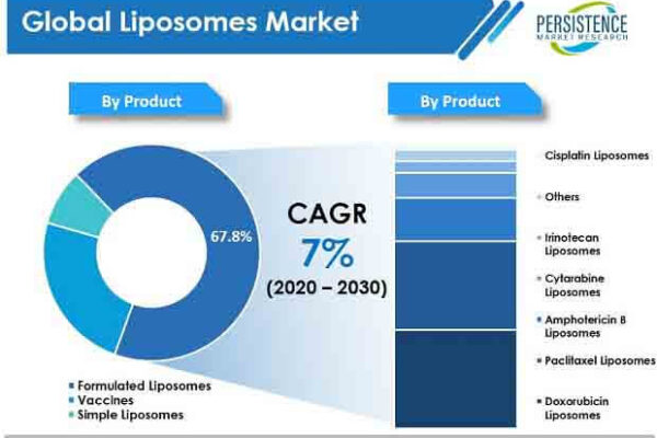 Liposomes Market Is Likely To Grow at CAGR 7% by 2030: Size, Emerging Trends and Regional Overview