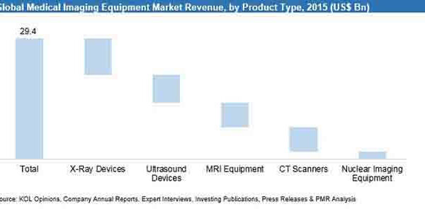 Medical Imaging Equipment Market Sales Revenue to Cross US$ 29.5 Mn by 2023 End