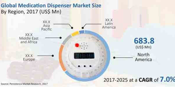 Medication Dispenser Market to Witness Incremental Dollar Opportunity of  US$ 1100 Mn in the Next 10 Years