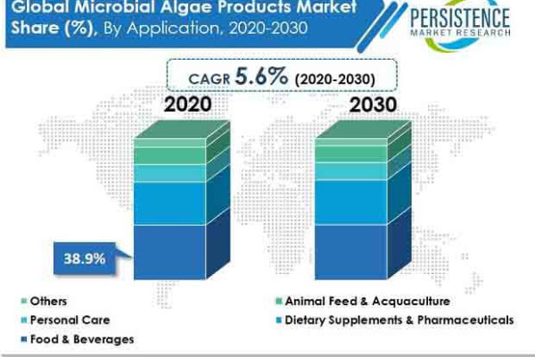 Microbial Algae Products Market to Witness Rise in Revenues During the Period 2022-2032