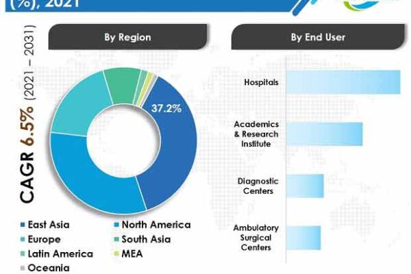 MRI Systems Market is expected to witness a significant volume CAGR of approximately 6.5% : 2022-2032