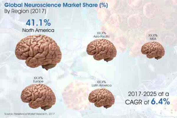 Neuroscience Market-North America Expected to be the Most Attractive and Dominant Regional Market in Terms of Value Share by 2025 End