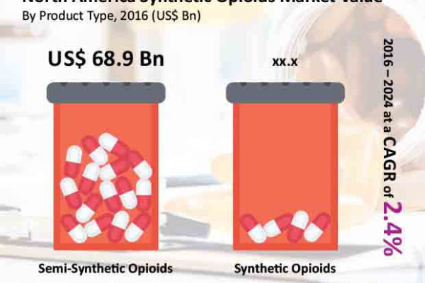 Global North America Synthetic Opioids Market to Reach US$ 23.3 Bn by 2026, At growth rate (CAGR) of 7%