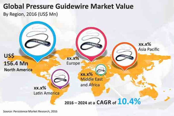 Global Pressure Guidewire Market Opportunity Assessment to Reveal  Lucrative Growth Prospects for Players: Boston Scientific Corporation,  Opsens Inc.