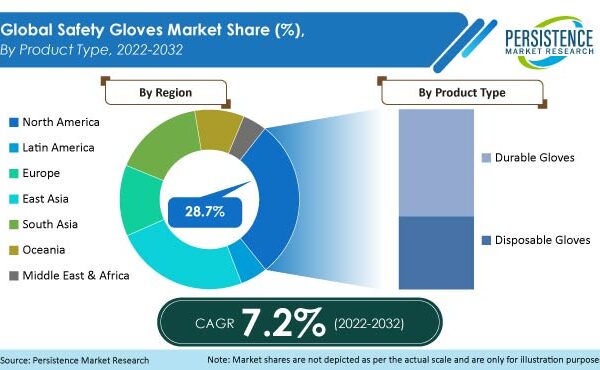Safety Gloves Market to Witness Rise in Revenues During the Period 2022-2032