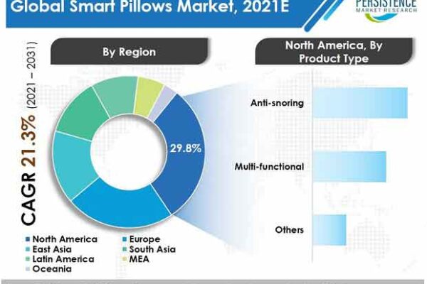 Smart Pillows Market is expected to generate a revenue of  US$ 5.3 Bn by 2033, surging at a CAGR of 11.8%