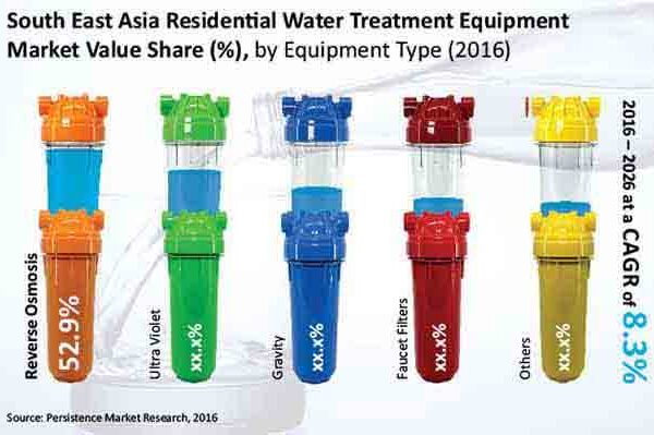Residential  Water Treatment Equipment Market  Sales Revenue to Cross US$ 100 Mn by 2032 End