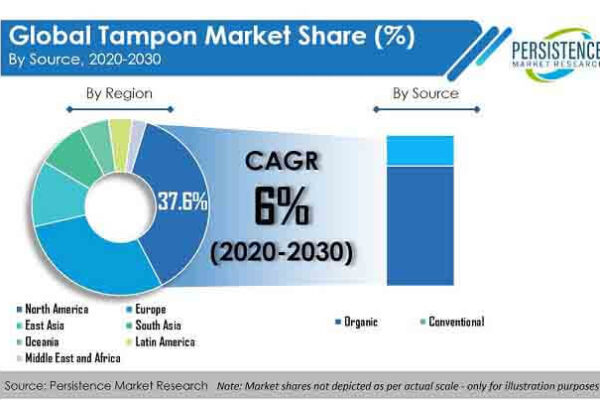 Tampon Market  to Exhibit Significant Incremental Dollar Opportunity During the Forecast Period 2022-2032