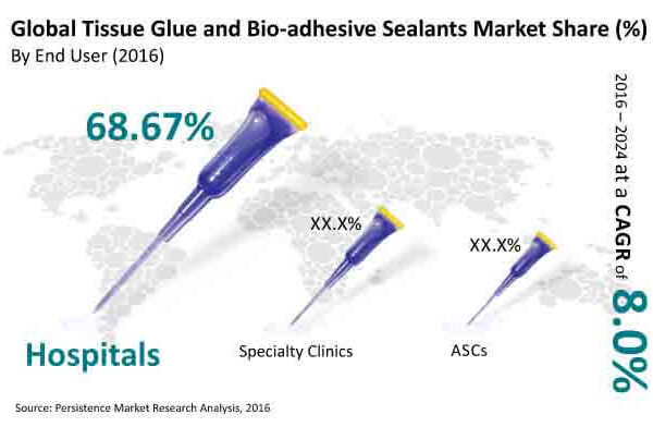 Demand for Tissue Glue and Bio-adhesive Sealants Market  to Rise Significantly from Key End-use Industry Sectors