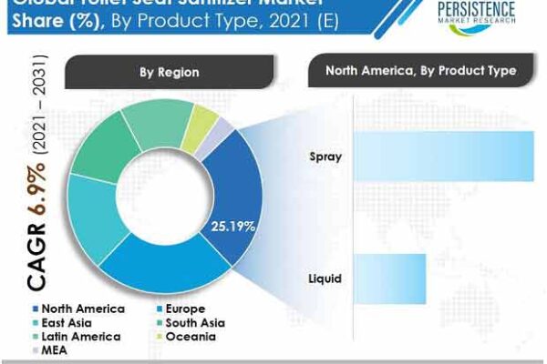 Sales of Toilet Seat Sanitizer Market to Record Exponential Growth During 2022-2032