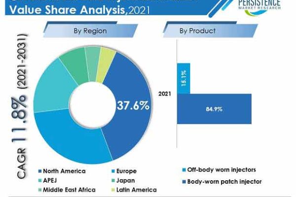 Wearable Injectors Market : US Poised to Achieve Continuing Growth| CAGR of 11.8% through 2031