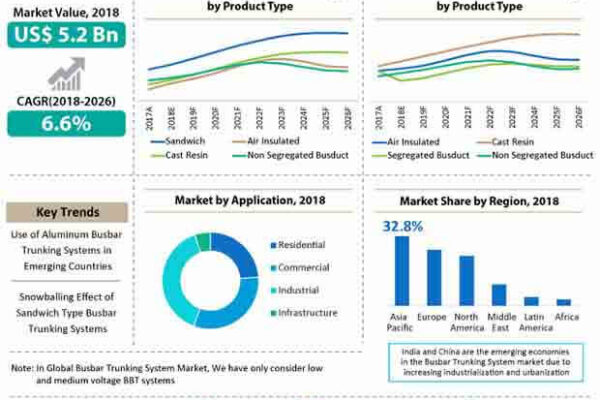 Busbar Trunking Systems Market is projected to grow at a strong CAGR of 6.6% during 2023-2026 | PMR