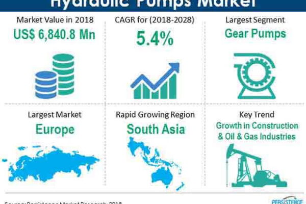 Hydraulic Pump Market is estimated to develop at a CAGR of 5.4% during the forecast period 2023-2032